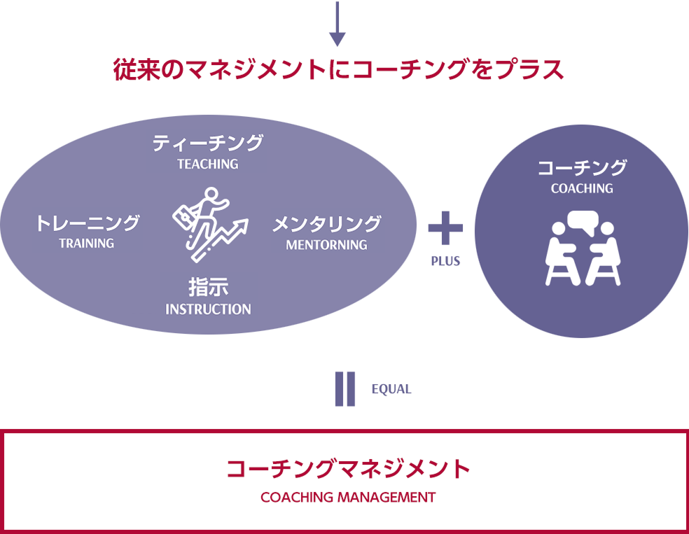従来のマネジメントにコーチングをプラスしたコーチングマネジメント