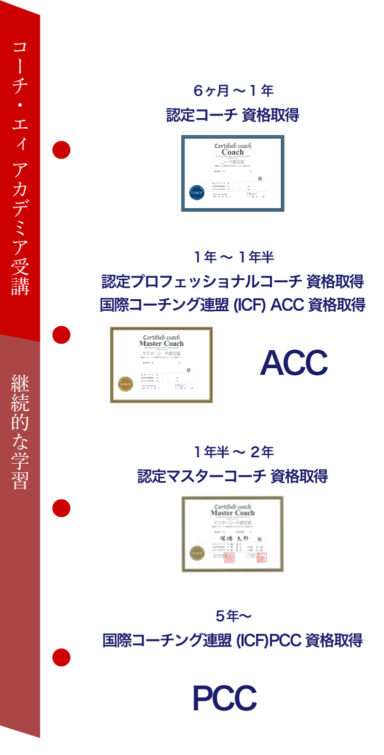 coachAcademia受講開始後 最短６ヶ月で資格取得が可能