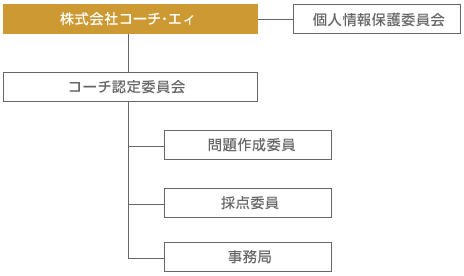 コーチ認定委員会構成図