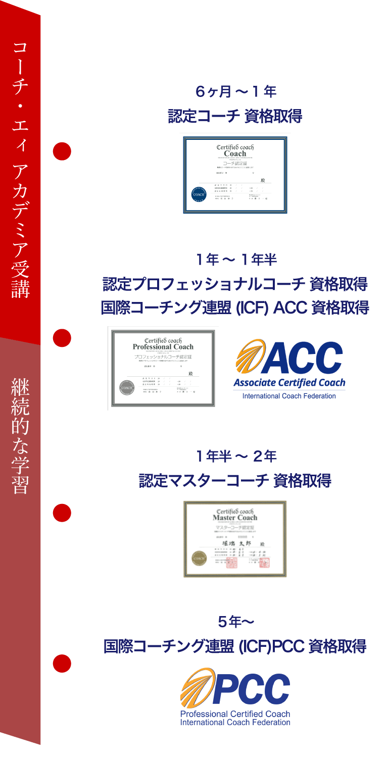 coachAcademia受講開始後 最短6ヶ月で資格取得が可能